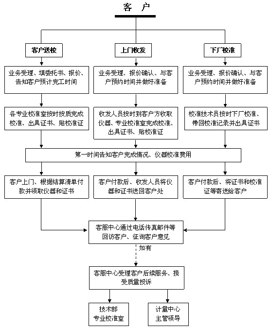 儀器校準(zhǔn)流程